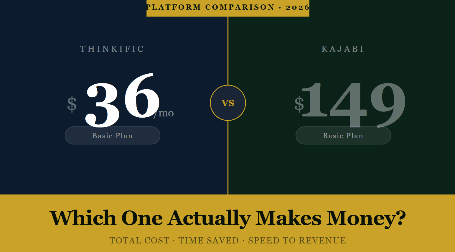 Kajabi vs Thinkific (2026) — side-by-side pricing comparison showing Thinkific at $36/mo vs Kajabi at $149/mo, with the headline "Which One Actually Makes Money?"